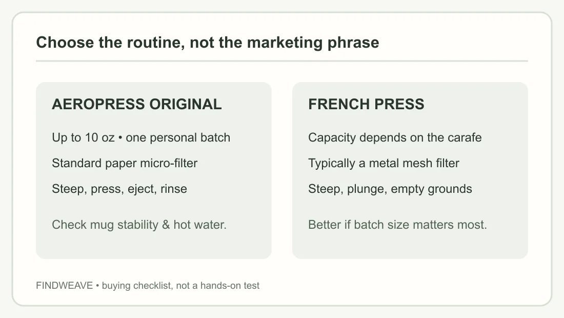 Side-by-side buying checklist comparing AeroPress Original and a typical French press routine