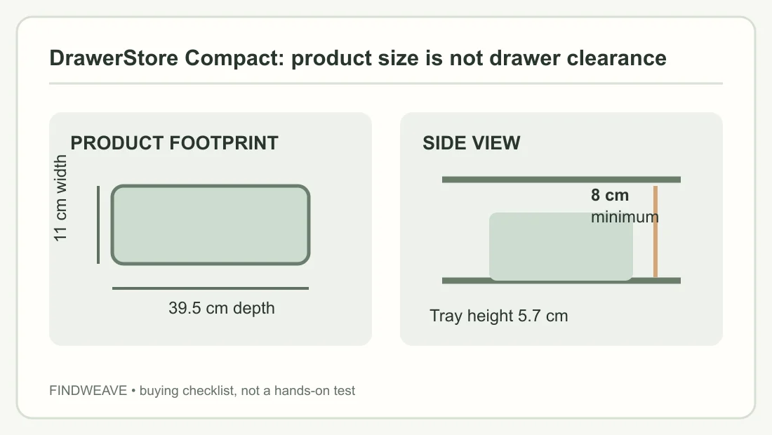 DrawerStore Compact diagram showing 39.5 cm depth, 11 cm width, 5.7 cm tray height and 8 cm minimum drawer height