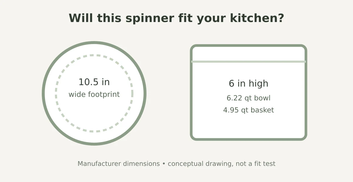 Findweave size diagram showing the OXO spinner footprint and separate bowl and basket capacities