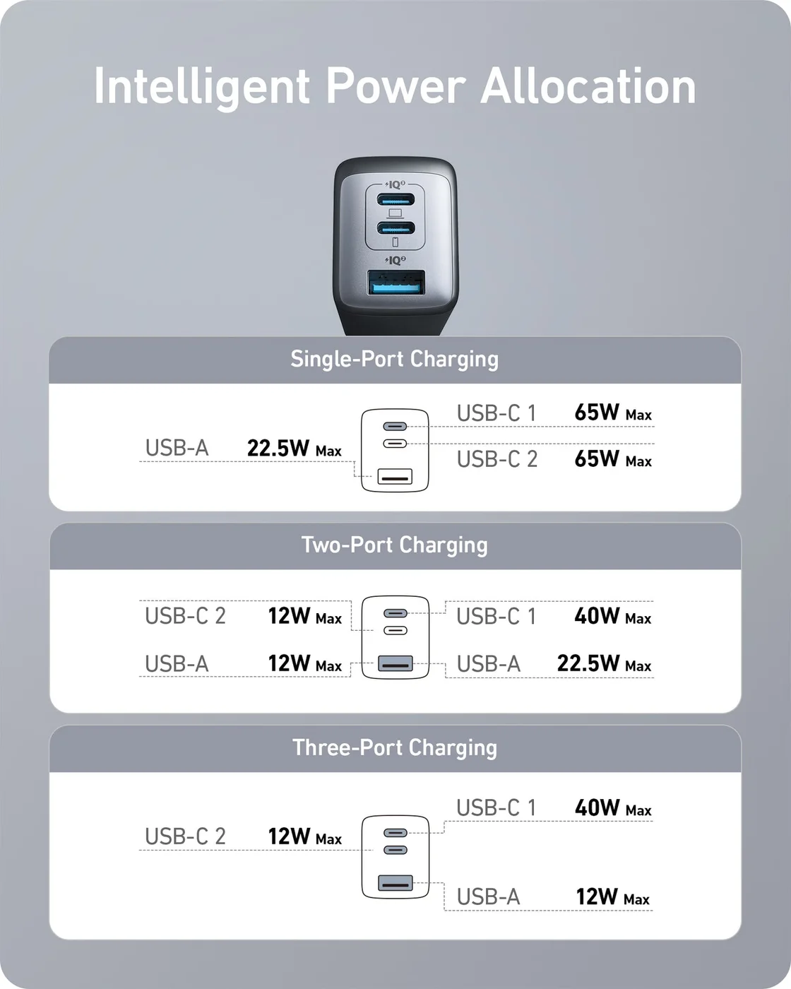 Read the maker's allocation diagram: three occupied ports are not three 65W supplies.