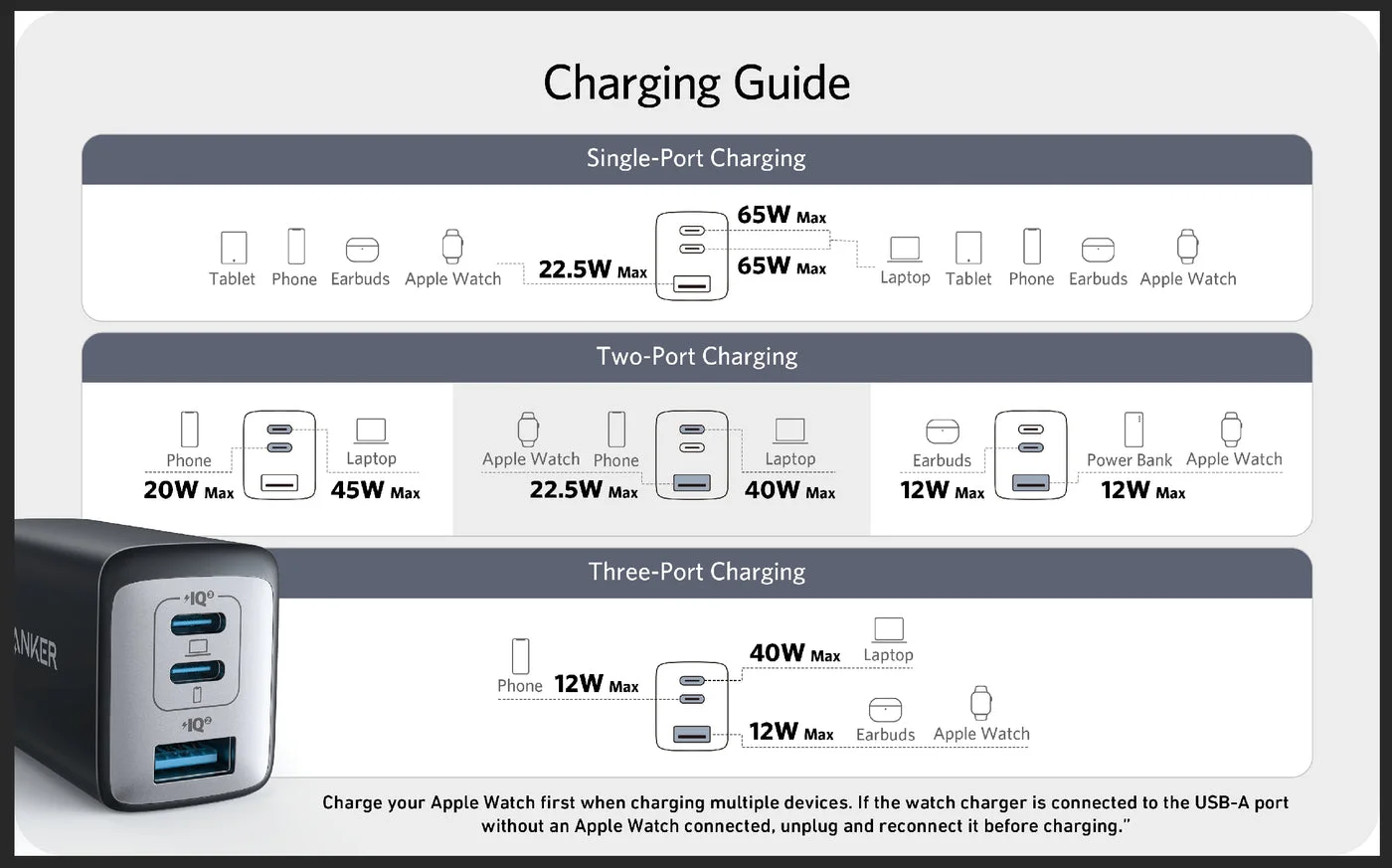 A detailed charging guide shows why the selected combination of ports matters.