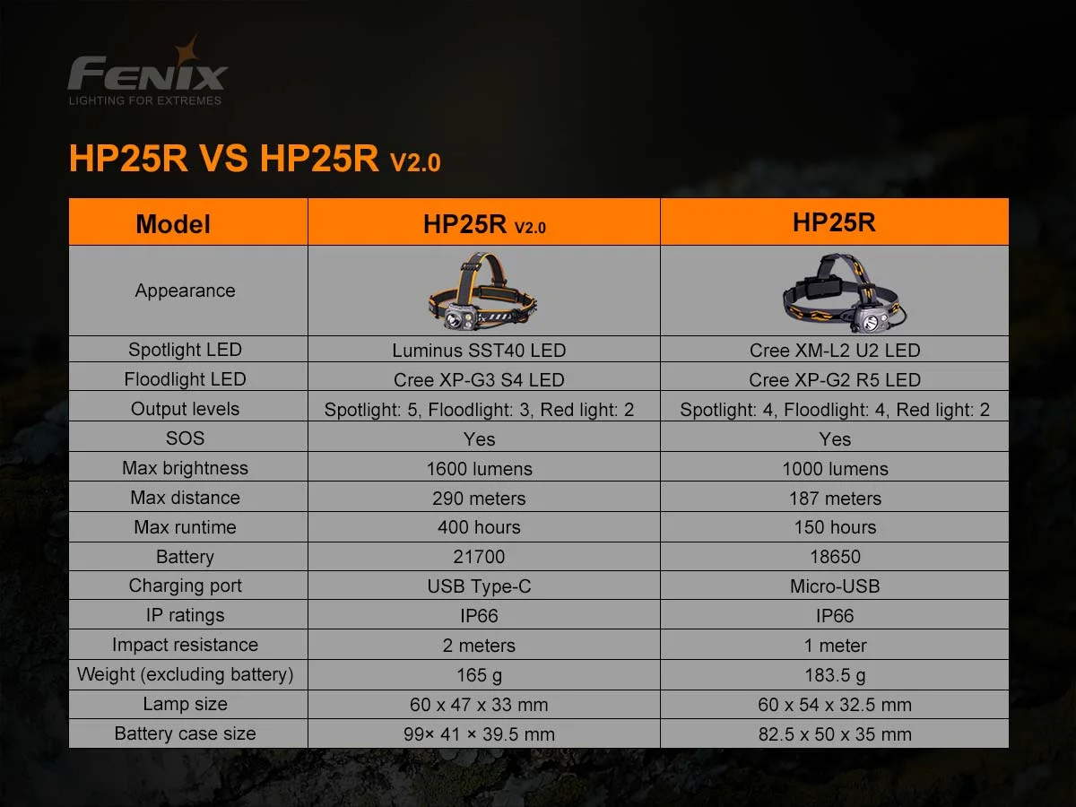 Comparison with the older HP25R; the older model is not included.