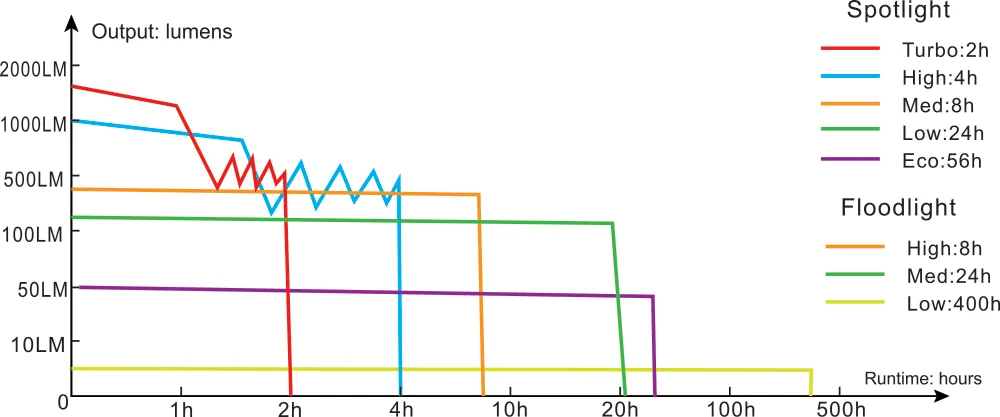 Manufacturer runtime graph; thermal regulation changes output over time.