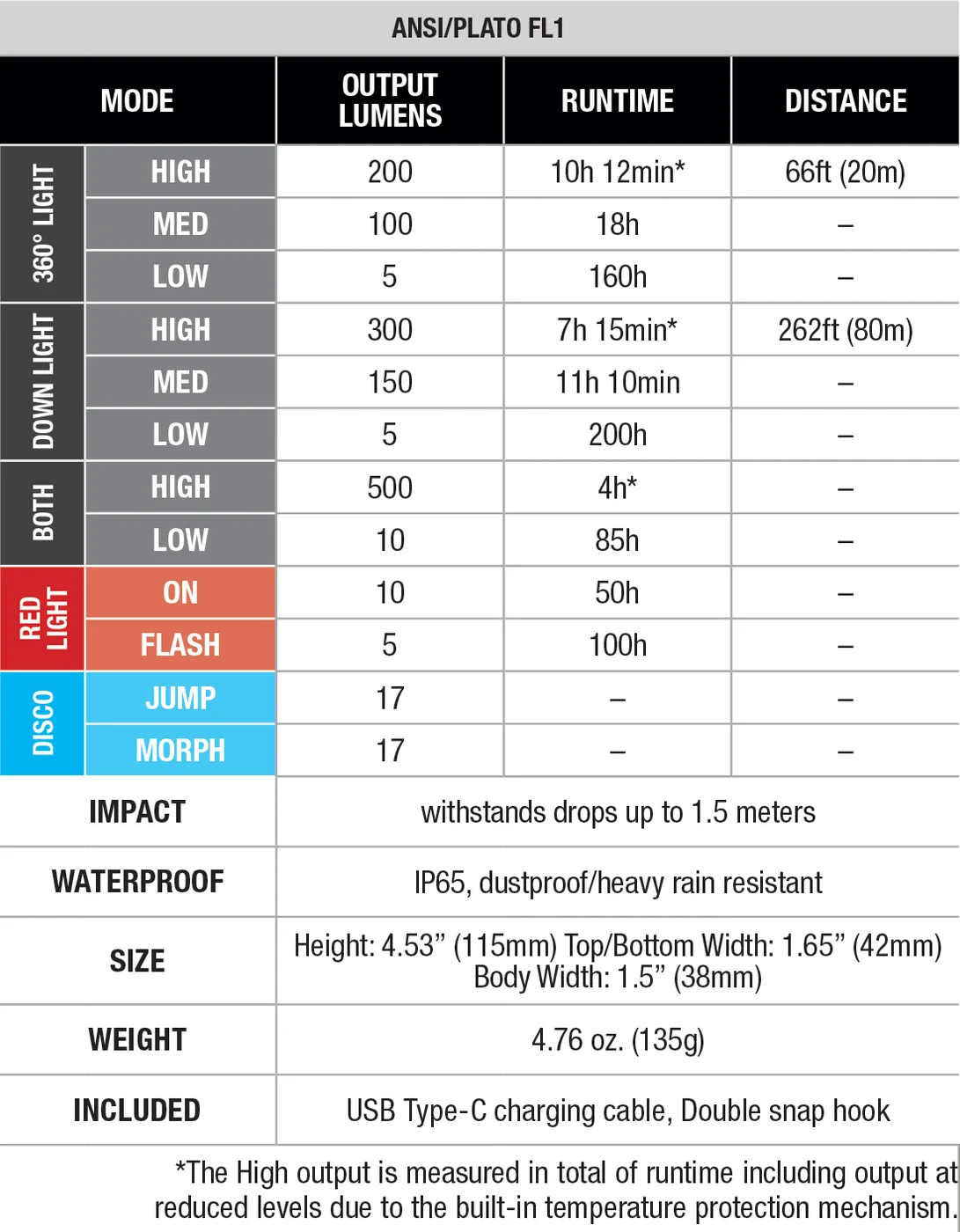 Full maker specifications chart with separate modes.