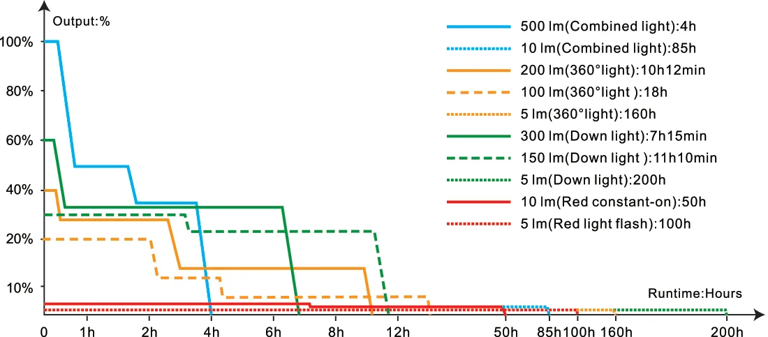 Manufacturer runtime graph; highest output and longest runtime are not one setting.