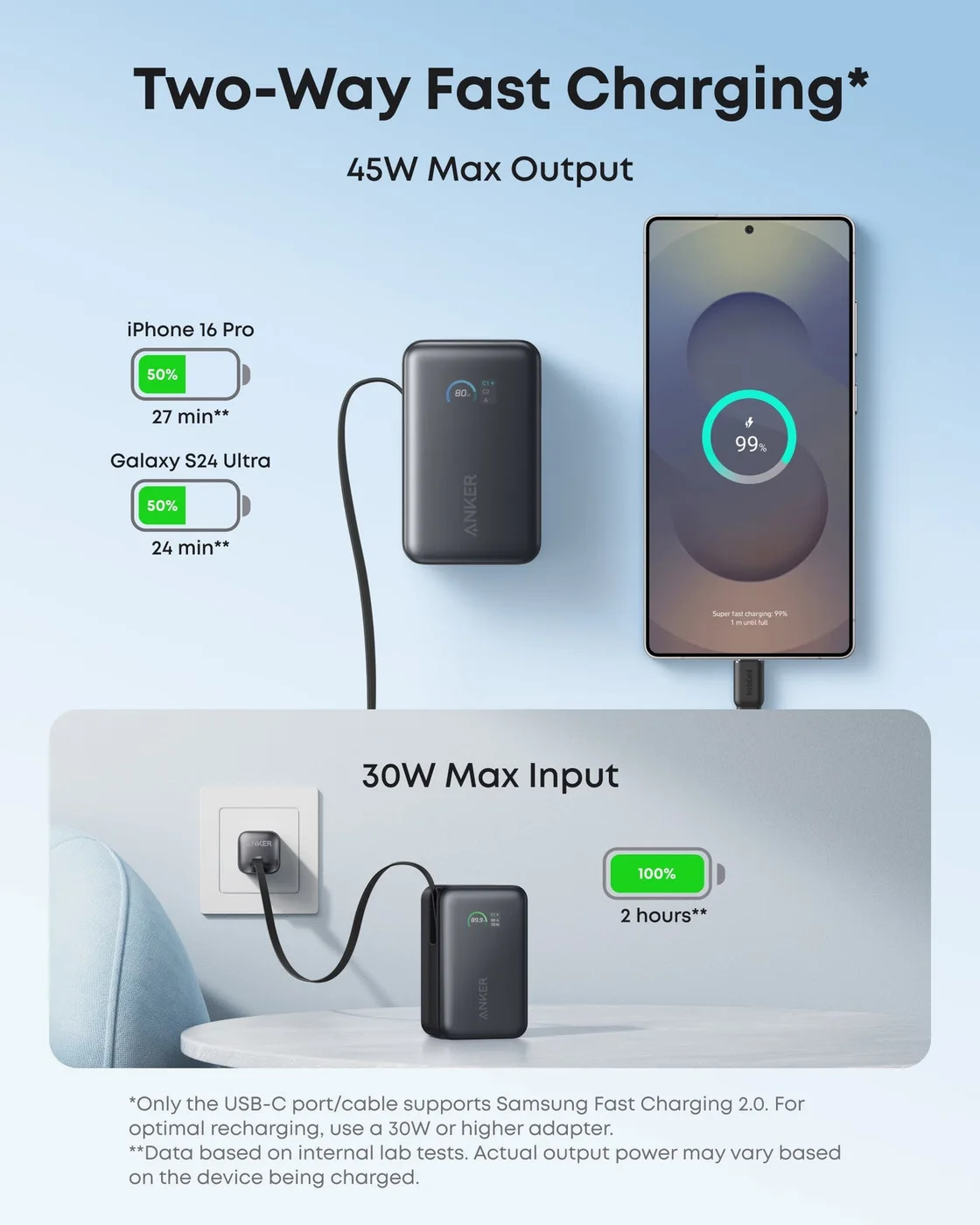 45W output and 30W input are different specifications; shown rates depend on devices and conditions.